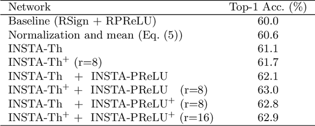 Figure 4 for INSTA-BNN: Binary Neural Network with INSTAnce-aware Threshold