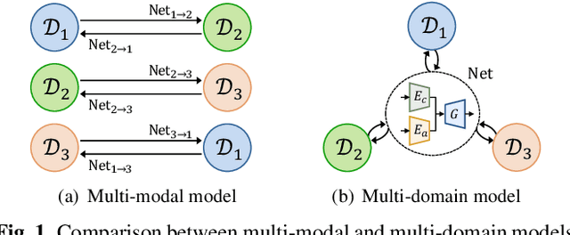 Figure 1 for Multi-domain Unsupervised Image-to-Image Translation with Appearance Adaptive Convolution