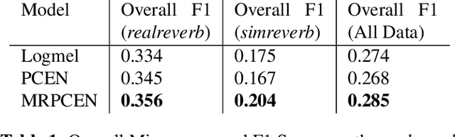 Figure 2 for Sound Event Detection in Urban Audio With Single and Multi-Rate PCEN