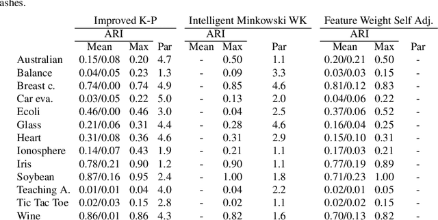 Figure 3 for A survey on feature weighting based K-Means algorithms