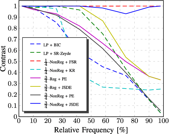 Figure 2 for Increasing Imaging Resolution by Non-Regular Sampling and Joint Sparse Deconvolution and Extrapolation
