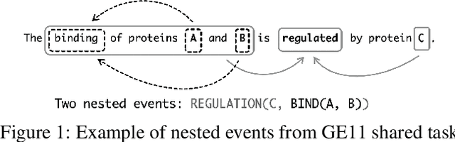 Figure 1 for Global Locality in Event Extraction
