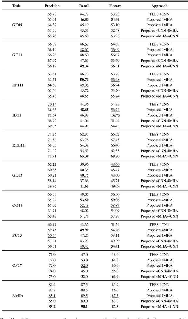 Figure 4 for Global Locality in Event Extraction