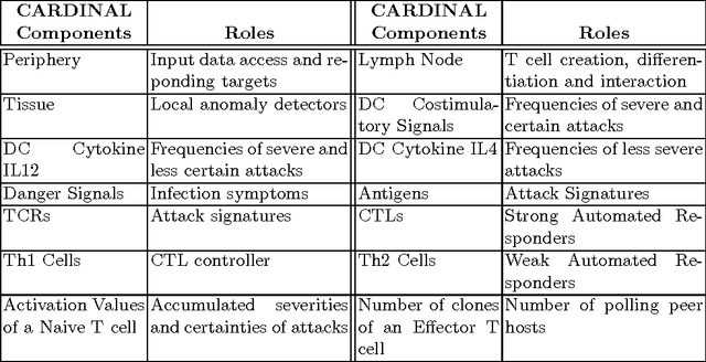 Figure 4 for Cooperative Automated Worm Response and Detection Immune Algorithm