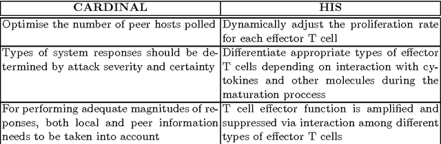 Figure 1 for Cooperative Automated Worm Response and Detection Immune Algorithm