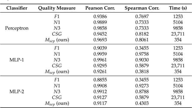 Figure 3 for Data Quality Measures and Efficient Evaluation Algorithms for Large-Scale High-Dimensional Data