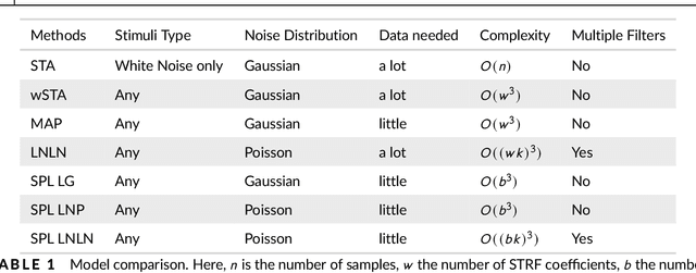 Figure 1 for Estimating smooth and sparse neural receptive fields with a flexible spline basis