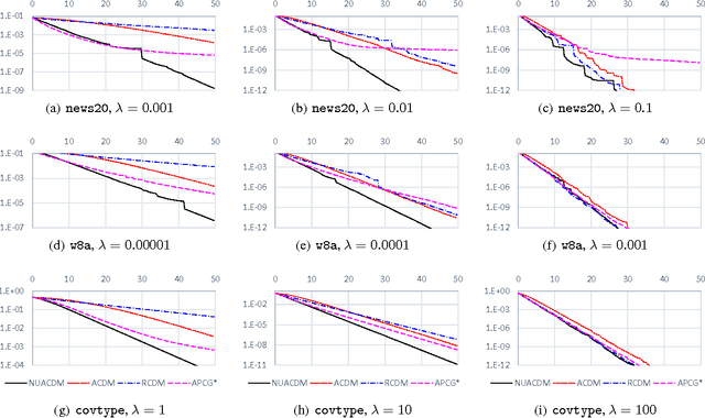 Figure 2 for Even Faster Accelerated Coordinate Descent Using Non-Uniform Sampling