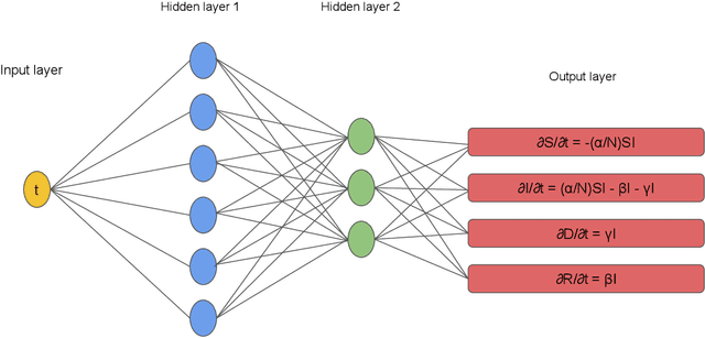 Figure 1 for Disease Informed Neural Networks