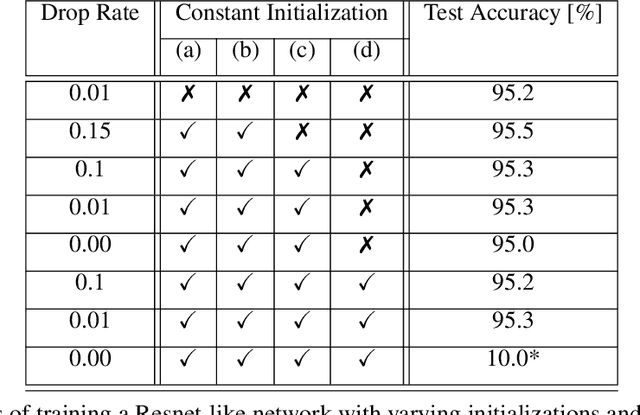 Figure 2 for Is Feature Diversity Necessary in Neural Network Initialization?