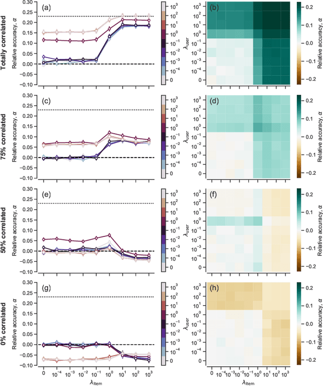 Figure 2 for Node metadata can produce predictability transitions in network inference problems