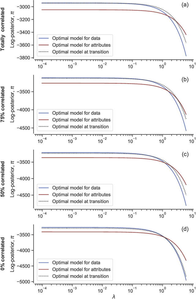Figure 3 for Node metadata can produce predictability transitions in network inference problems