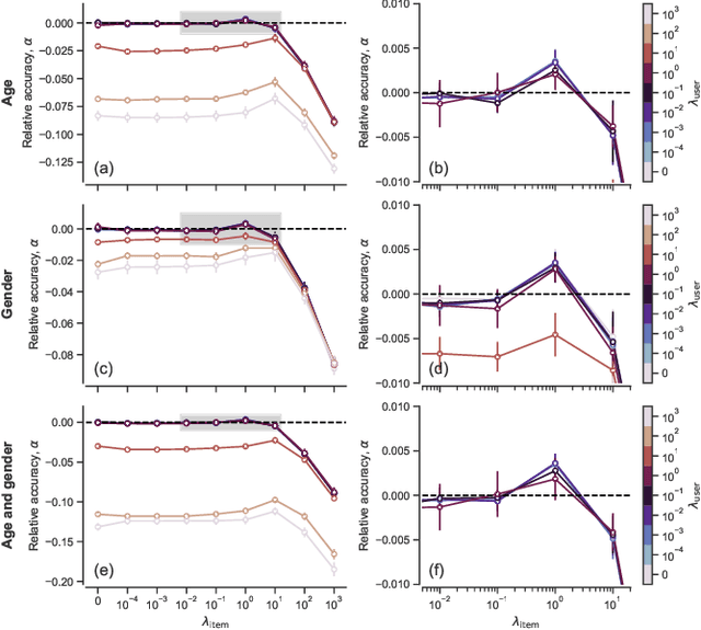 Figure 4 for Node metadata can produce predictability transitions in network inference problems