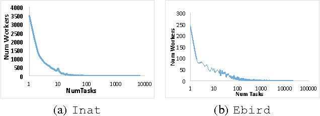 Figure 3 for Feature Based Task Recommendation in Crowdsourcing with Implicit Observations