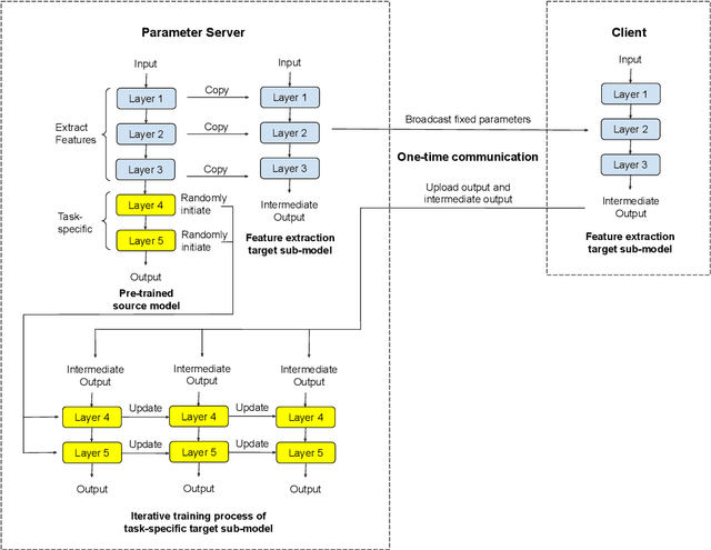 Figure 2 for Communication-Efficient and Privacy-Preserving Feature-based Federated Transfer Learning
