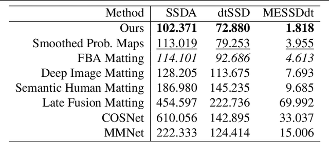 Figure 4 for Temporally Coherent Person Matting Trained on Fake-Motion Dataset
