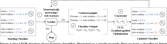 Figure 1 for Learning Security Classifiers with Verified Global Robustness Properties