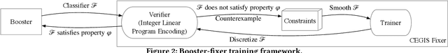 Figure 3 for Learning Security Classifiers with Verified Global Robustness Properties