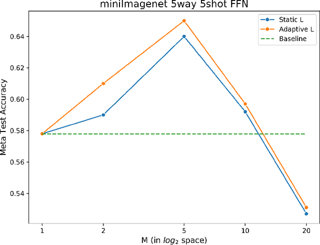 Figure 1 for Curriculum Meta-Learning for Few-shot Classification