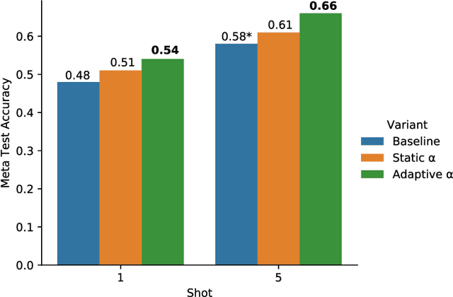 Figure 4 for Curriculum Meta-Learning for Few-shot Classification