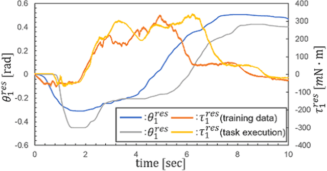 Figure 2 for Imitation Learning for Human-robot Cooperation Using Bilateral Control