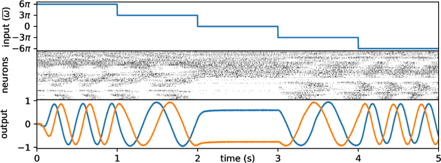 Figure 4 for A Spiking Central Pattern Generator for the control of a simulated lamprey robot running on SpiNNaker and Loihi neuromorphic boards