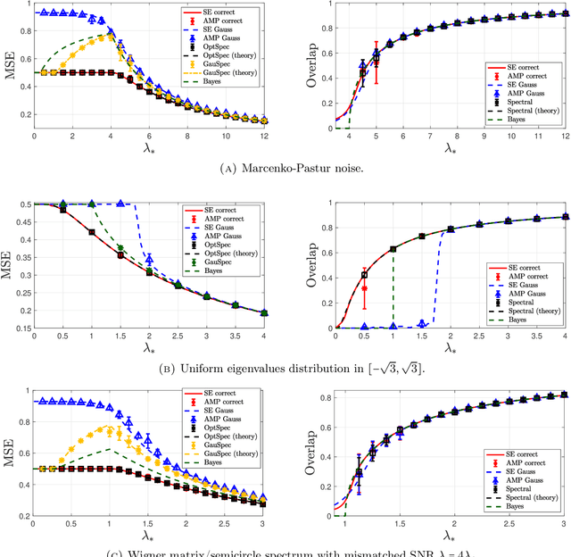 Figure 1 for The price of ignorance: how much does it cost to forget noise structure in low-rank matrix estimation?