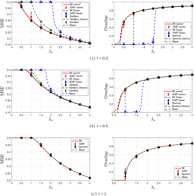 Figure 2 for The price of ignorance: how much does it cost to forget noise structure in low-rank matrix estimation?