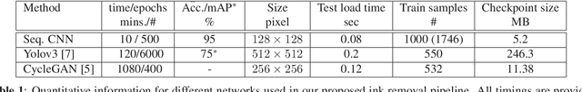 Figure 2 for Ink removal from histopathology whole slide images by combining classification, detection and image generation models