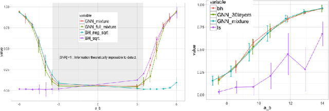 Figure 4 for Supervised Community Detection with Line Graph Neural Networks