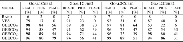 Figure 4 for Goal-Conditioned End-to-End Visuomotor Control for Versatile Skill Primitives