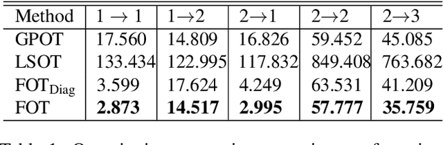 Figure 2 for Functional Optimal Transport: Mapping Estimation and Domain Adaptation for Functional data
