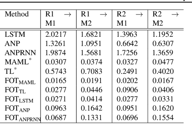 Figure 4 for Functional Optimal Transport: Mapping Estimation and Domain Adaptation for Functional data