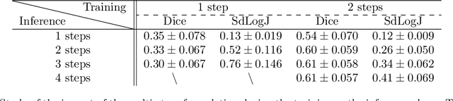 Figure 4 for MICS : Multi-steps, Inverse Consistency and Symmetric deep learning registration network