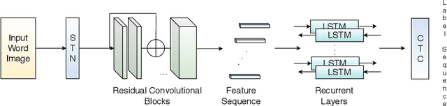 Figure 3 for Fused Text Recogniser and Deep Embeddings Improve Word Recognition and Retrieval