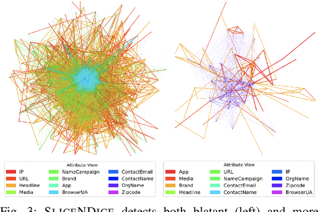 Figure 3 for SliceNDice: Mining Suspicious Multi-attribute Entity Groups with Multi-view Graphs