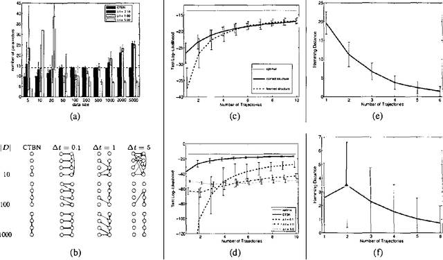 Figure 1 for Learning Continuous Time Bayesian Networks