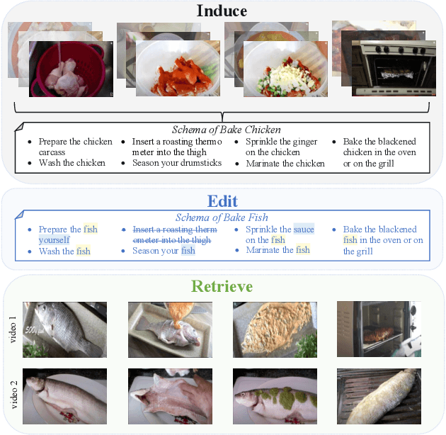 Figure 1 for Induce, Edit, Retrieve: Language Grounded Multimodal Schema for Instructional Video Retrieval