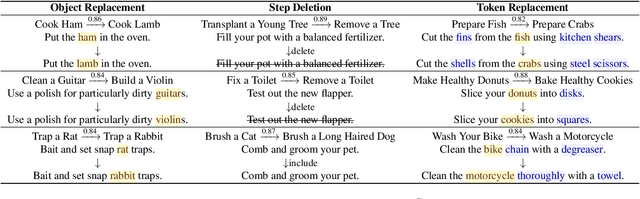 Figure 2 for Induce, Edit, Retrieve: Language Grounded Multimodal Schema for Instructional Video Retrieval