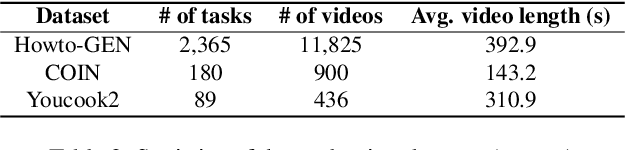 Figure 4 for Induce, Edit, Retrieve: Language Grounded Multimodal Schema for Instructional Video Retrieval