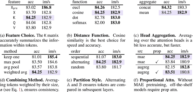 Figure 2 for Token Merging: Your ViT But Faster