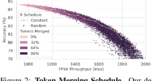 Figure 3 for Token Merging: Your ViT But Faster