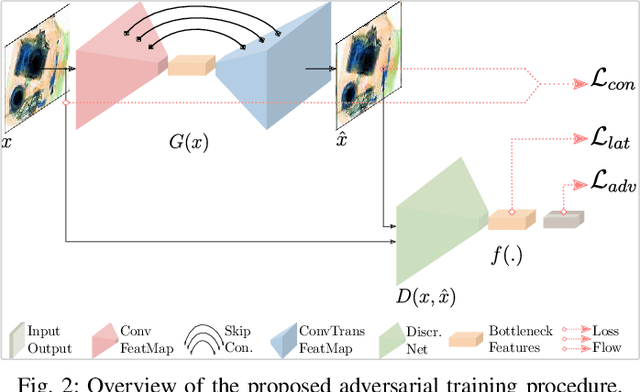 Figure 2 for Skip-GANomaly: Skip Connected and Adversarially Trained Encoder-Decoder Anomaly Detection