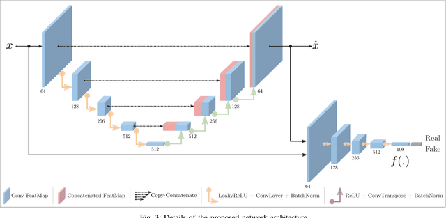 Figure 3 for Skip-GANomaly: Skip Connected and Adversarially Trained Encoder-Decoder Anomaly Detection