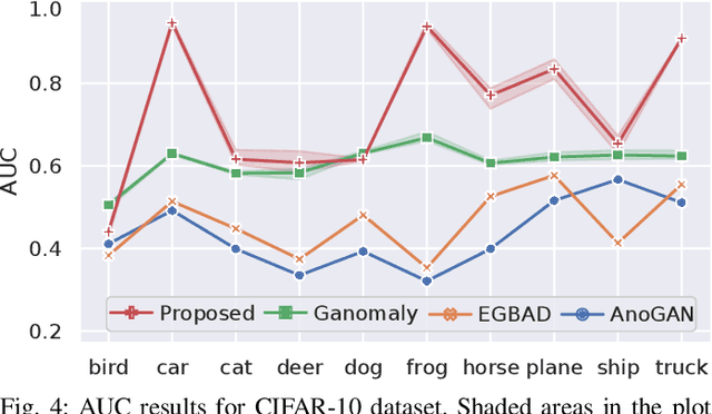 Figure 4 for Skip-GANomaly: Skip Connected and Adversarially Trained Encoder-Decoder Anomaly Detection