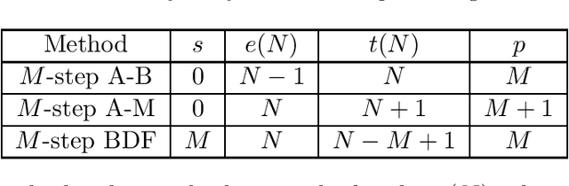 Figure 1 for The Discovery of Dynamics via Linear Multistep Methods and Deep Learning: Error Estimation