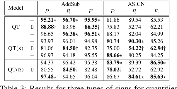 Figure 4 for Quantity Tagger: A Latent-Variable Sequence Labeling Approach to Solving Addition-Subtraction Word Problems
