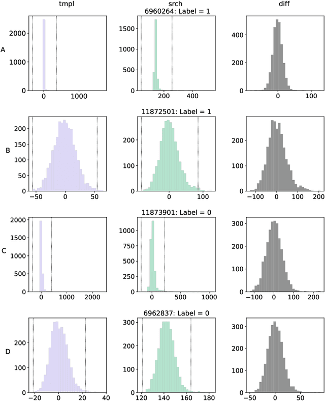 Figure 3 for There's no difference: Convolutional Neural Networks for transient detection without template subtraction