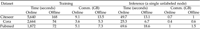 Figure 4 for Privacy-Preserving Graph Neural Network Training and Inference as a Cloud Service