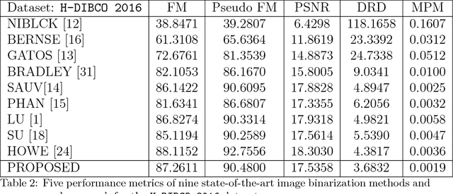Figure 4 for Robust Regression For Image Binarization Under Heavy Noises and Nonuniform Background